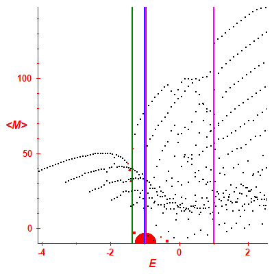Peres lattice <M>